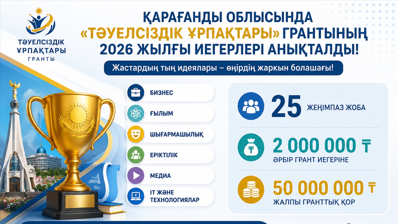 В Карагандинской области определили 25 обладателей гранта «Тәуелсіздік ұрпақтары»