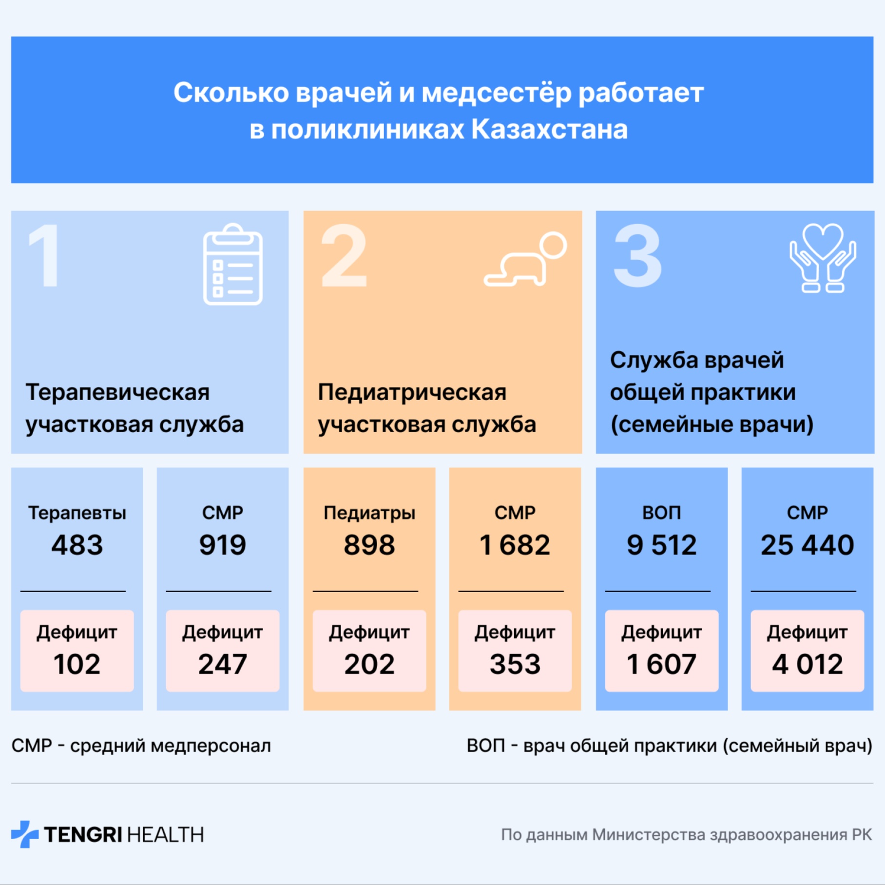 Студенттен дәрігерге дейінгі жол қысқарады: Қазақстанда медицина мамандарын даярлау жүйесі қалай өзгереді?