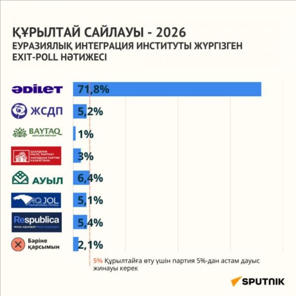 Пять партий проходят в Курултай по данным exit-poll
